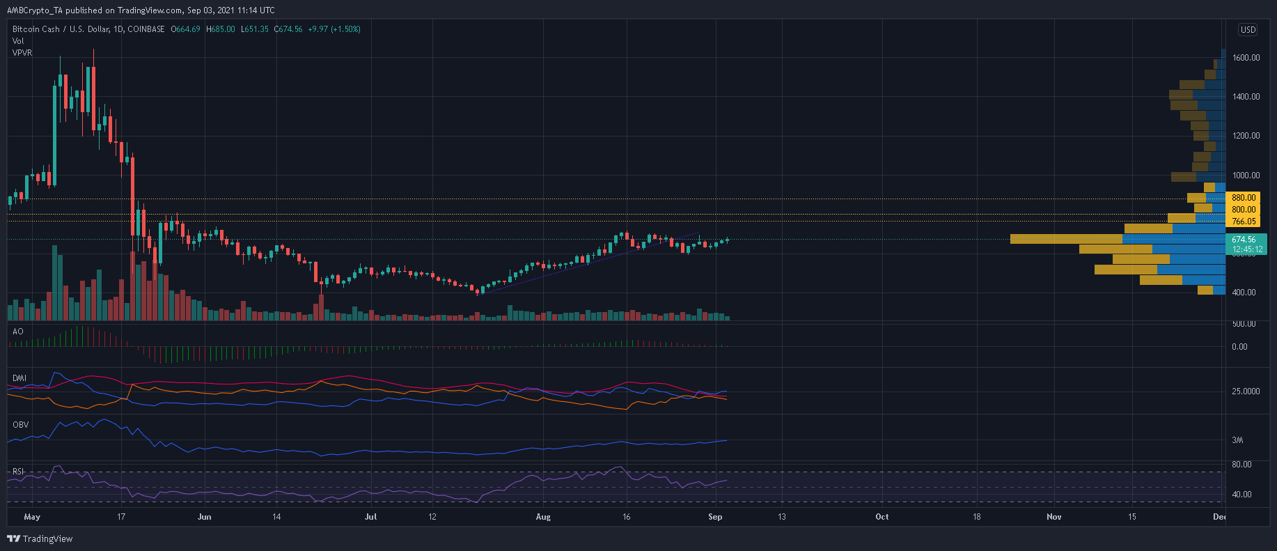 880ドルに上昇するためにビットコインキャッシュがしなければならないことのAからZ