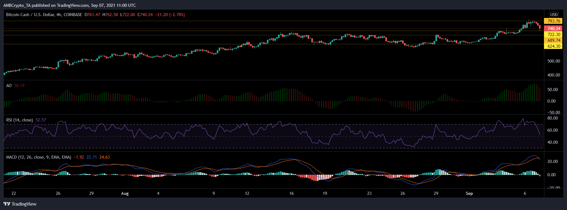 ビットコインキャッシュ、BAT、ビットトレントの価格分析：9月7日