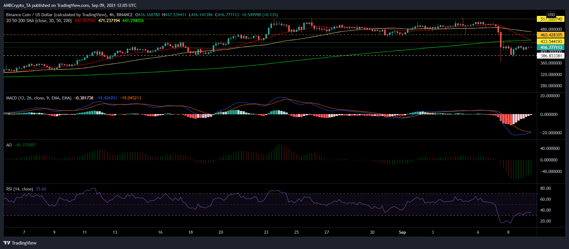 Binance Coin、BAT、およびDogecoinの価格分析：9月9日