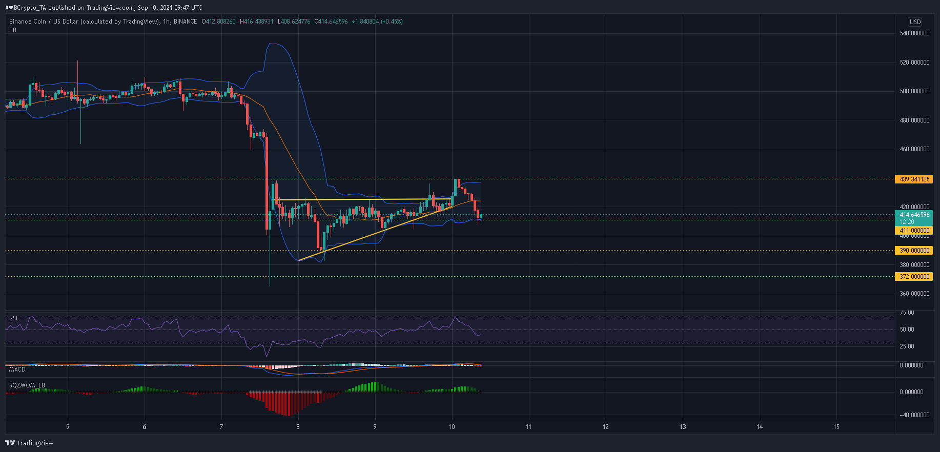 BinanceCoinを回避することが今のところ最良の選択肢である理由