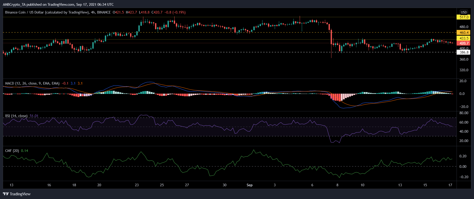 Binance Coin、NEO、DASHの価格分析：9月17日