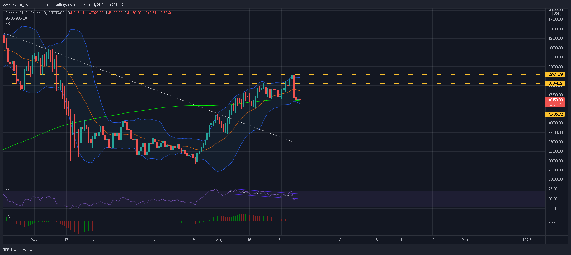 ビットコイン：投資家は、…