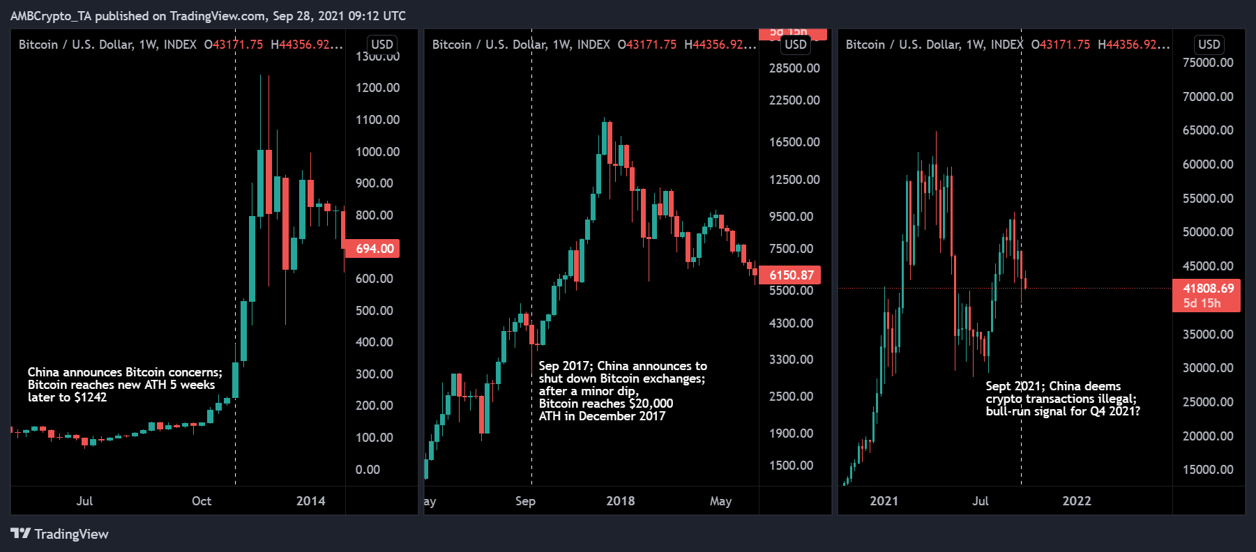 中国の最新の「禁止」後のビットコインへの投資の評価