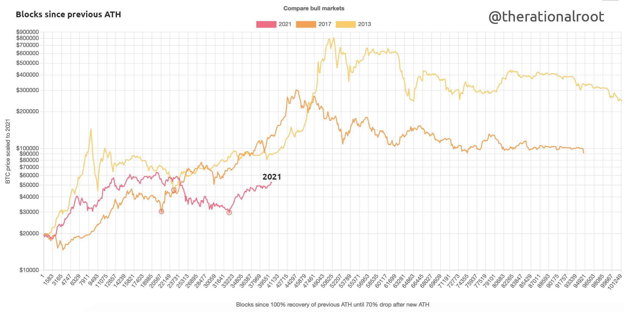 ビットコインはピークからそう遠くはありませんが、投資家向けのHODLingアドバイスをいくつか紹介します