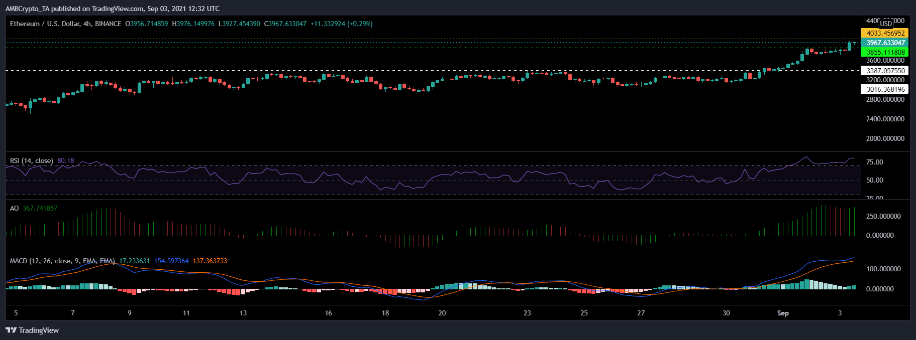 イーサリアム、IOTA、ユニスワップの価格分析：9月3日