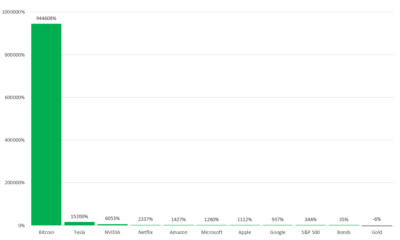 それはビットコイン対すべてですが、これがすぐに終わらない理由です