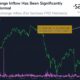 ビットコインの現在の4年サイクルは1サイクルでも「成熟」しています