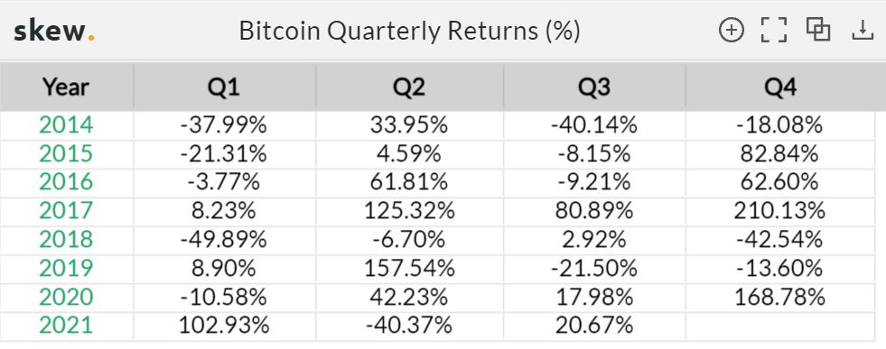 2021年の第4四半期には、ビットコインが再び$ 64Kに達し、$ 100,000は言うまでもありません。