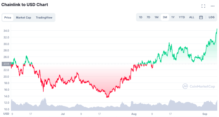 今後のビットコインラリーの恩恵を受けるための「比較的良い」位置にあるチェーンリンク