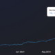 DeFiプラットフォームはFantomであり、AvalancheはEthereumよりもポイントを獲得しています