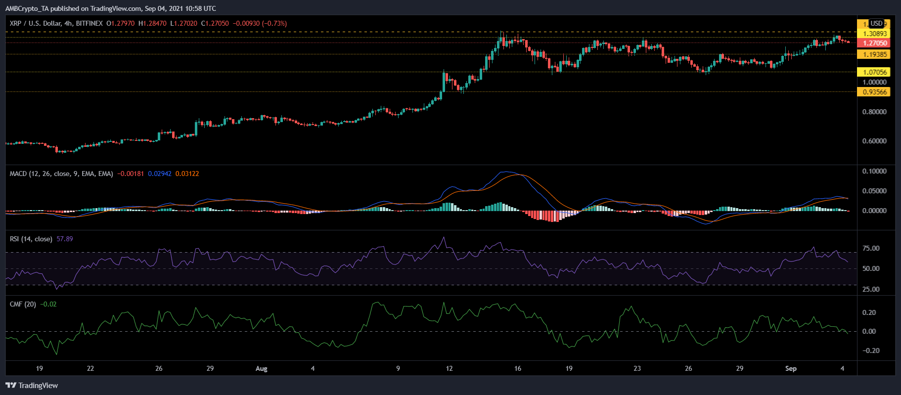 XRP、Tezos、ZCashの価格分析：9月4日