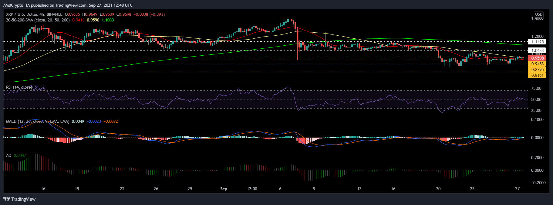 XRP、Uniswap、Filecoinの価格分析：9月27日