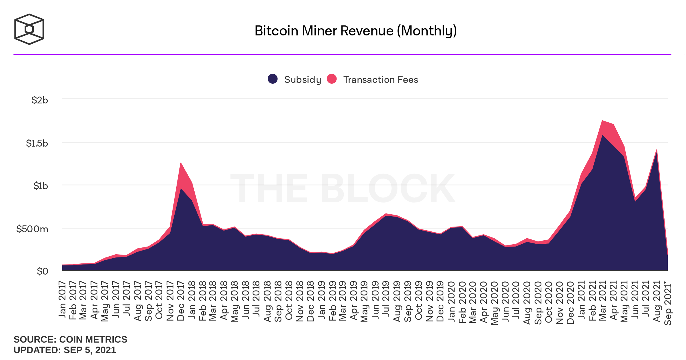 イーサリアム鉱山労働者がビットコイン鉱山労働者以上のものを作っている理由