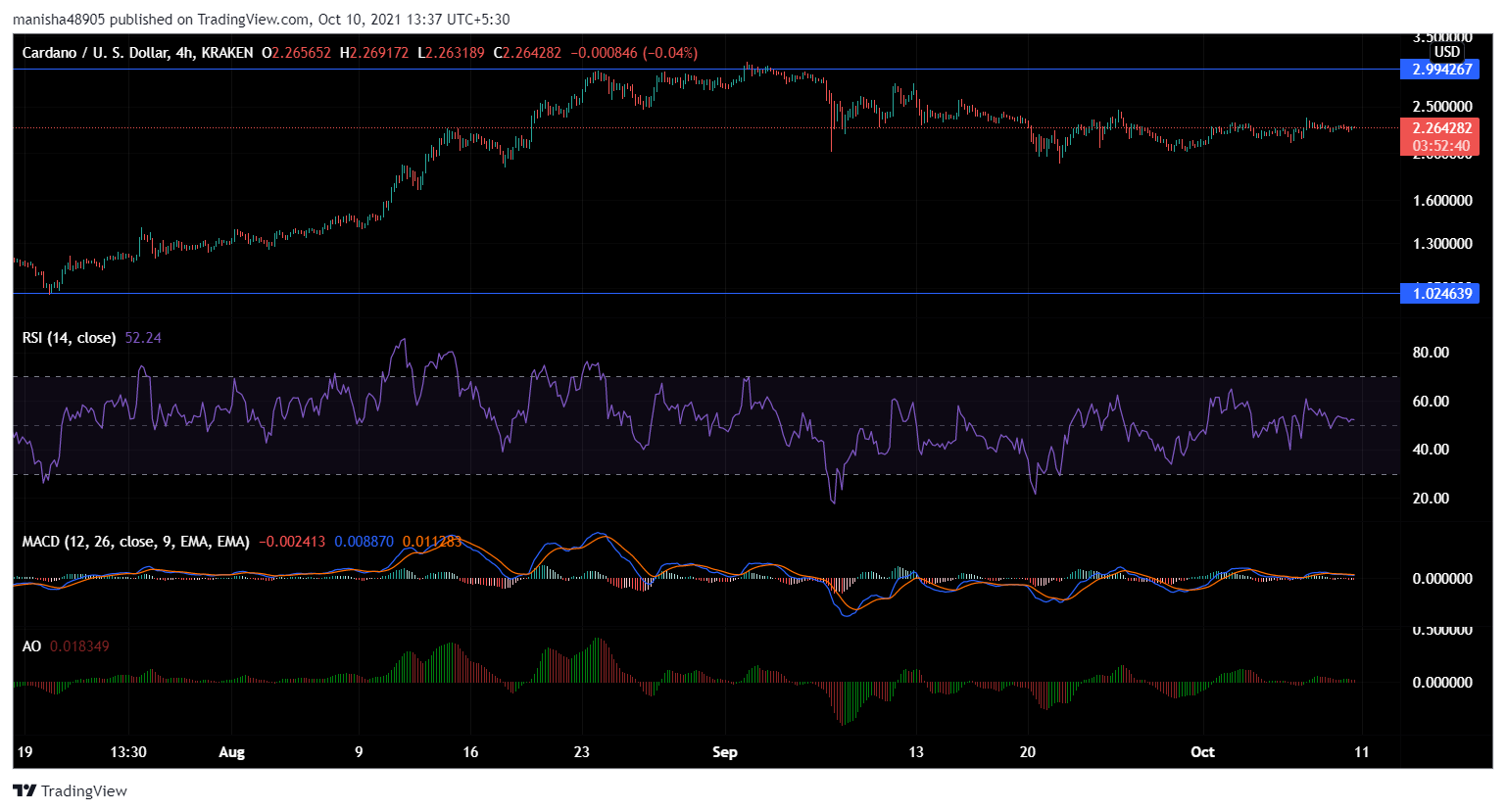 Cardano、Binance Coin、Solana価格分析：10月10日