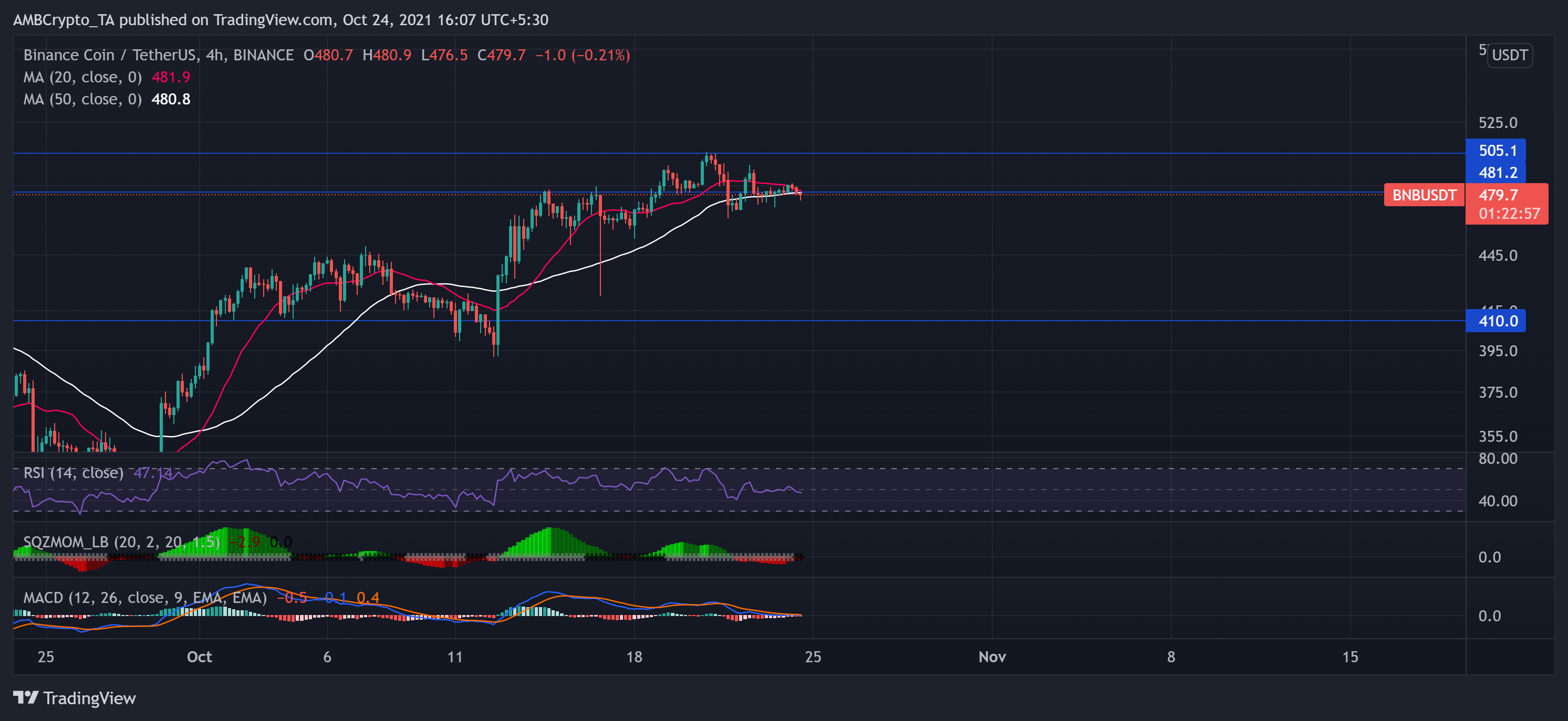 Binance Coin、XRP、Tron価格分析：10月24日