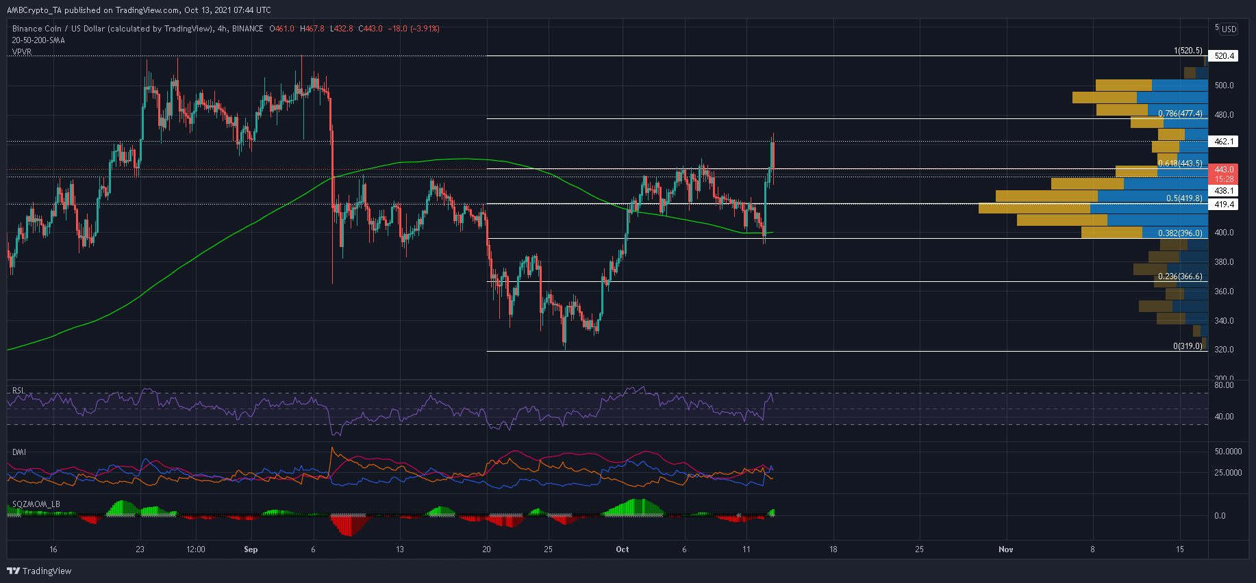 次の48時間にわたるBinanceCoinの価格アクションのマッピング