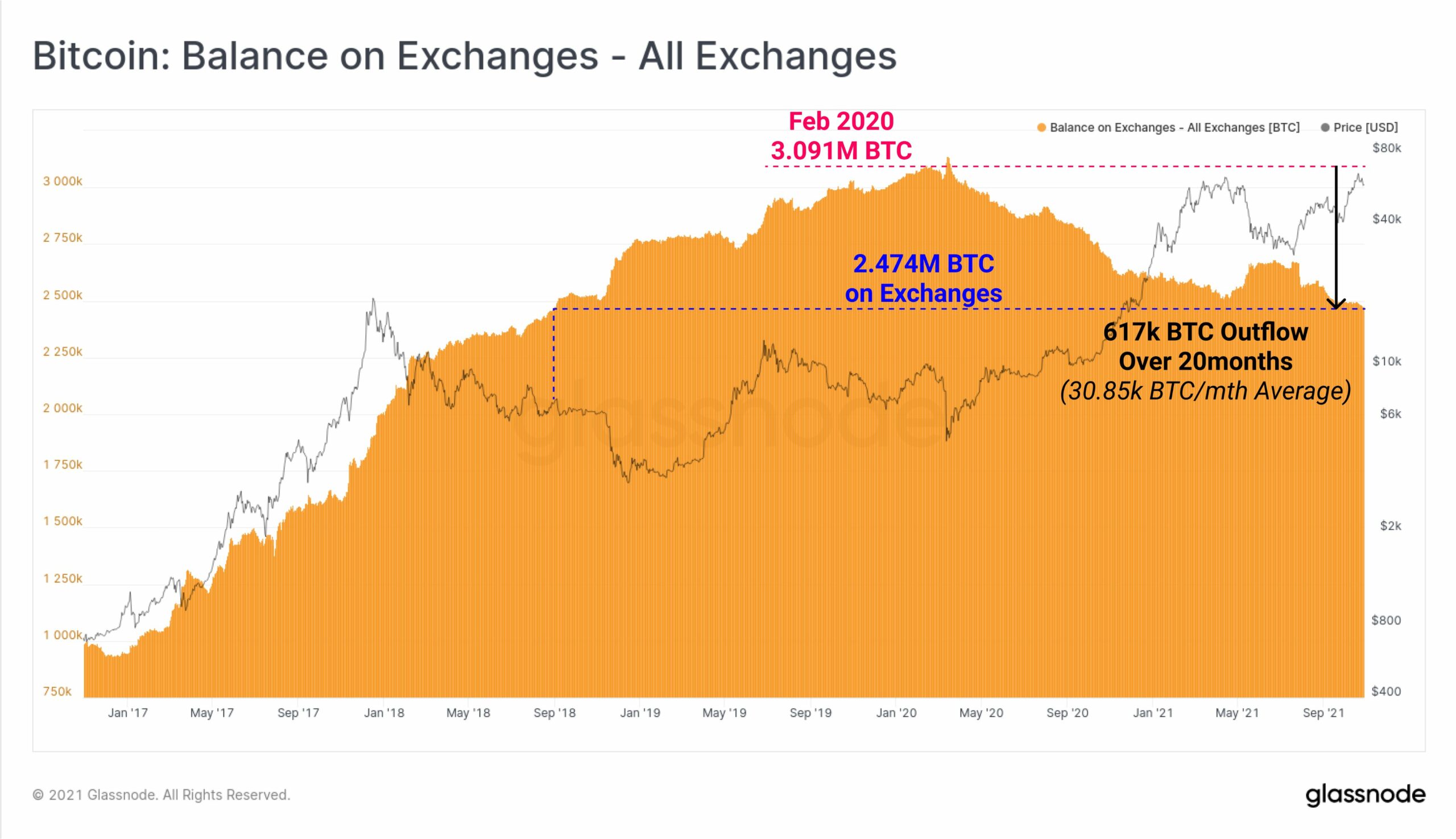 ビットコイン：このブルサイクルトレンドが繰り返される可能性を評価する