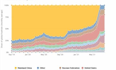 ビットコインマイニングの人口統計が再び変化するにつれて、米国が支配的になる