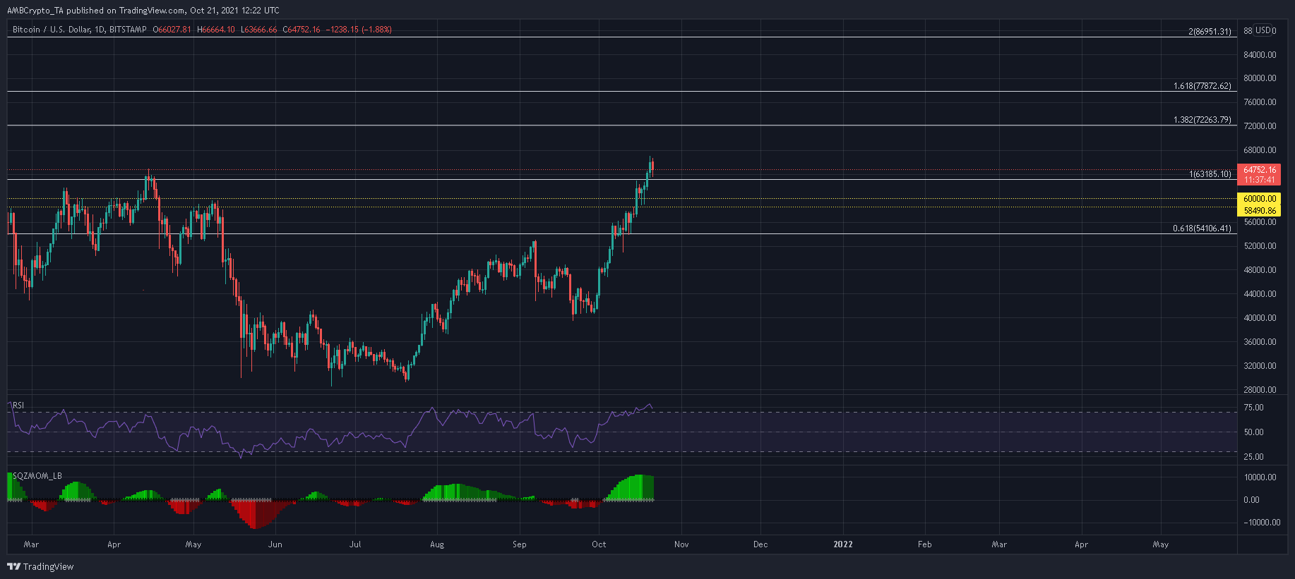 70,000ドルに挑戦する前にビットコインがしなければならないこと