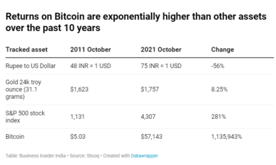これが、ビットコインが2050年までに法定通貨に取って代わる可能性がある理由です