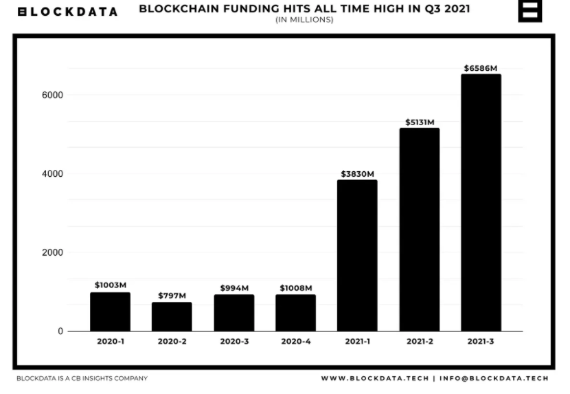 暗号通貨、ブロックチェーンの資金調達は2021年第3四半期に急増し、FTXが最大の受益者です