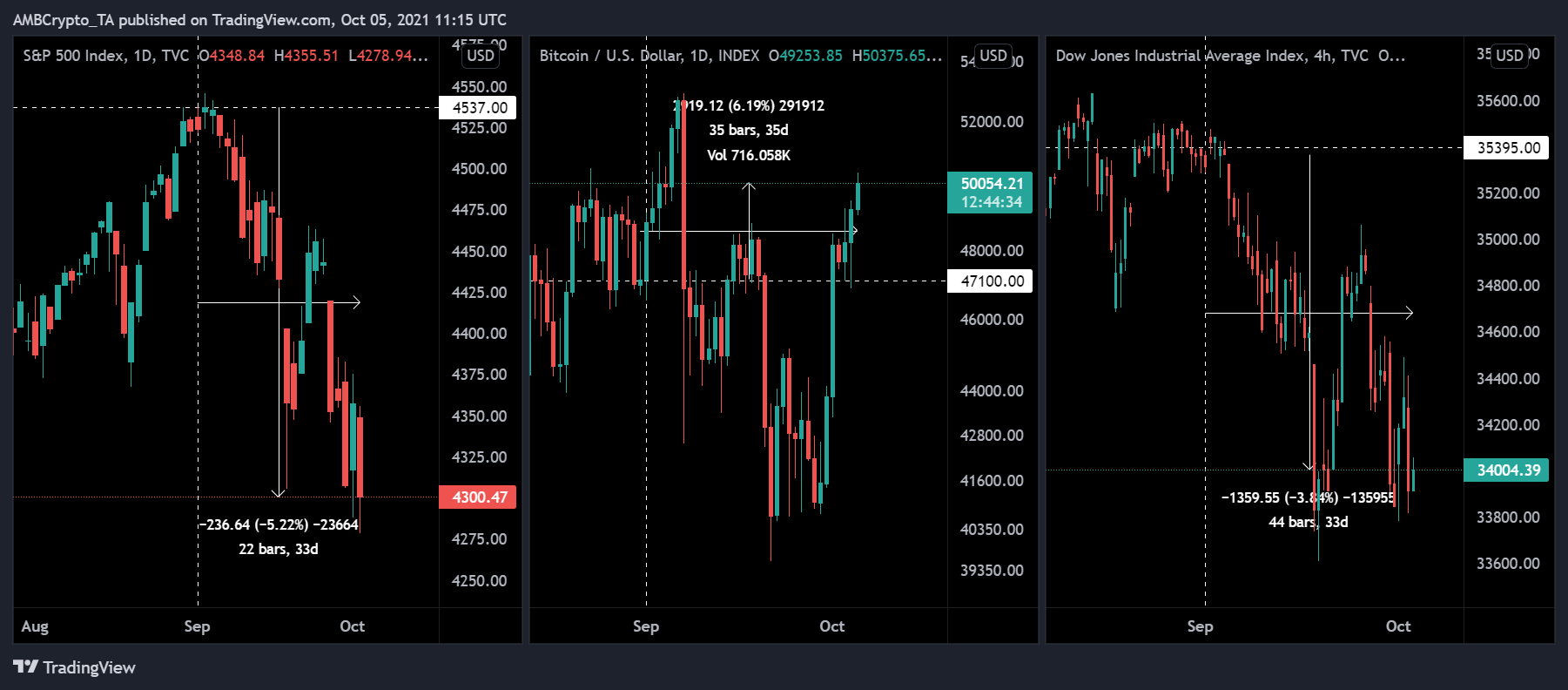 9月1日以降、ビットコインはSPX、ダウジョーンズを上回っています。 それはまだ驚きの問題ですか