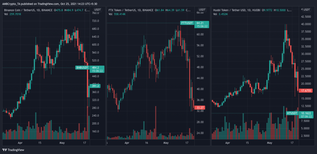 Binance Coin、Huobi Token、FTTが集まるのに適切な時期はいつですか