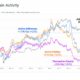 ビットコインが必要とする唯一のものは、史上最高に近いインチです