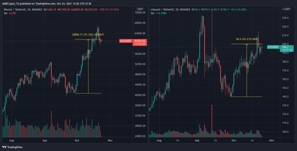 ライトコインがビットコインから離れていることは、その価格にとって何を意味するのでしょうか