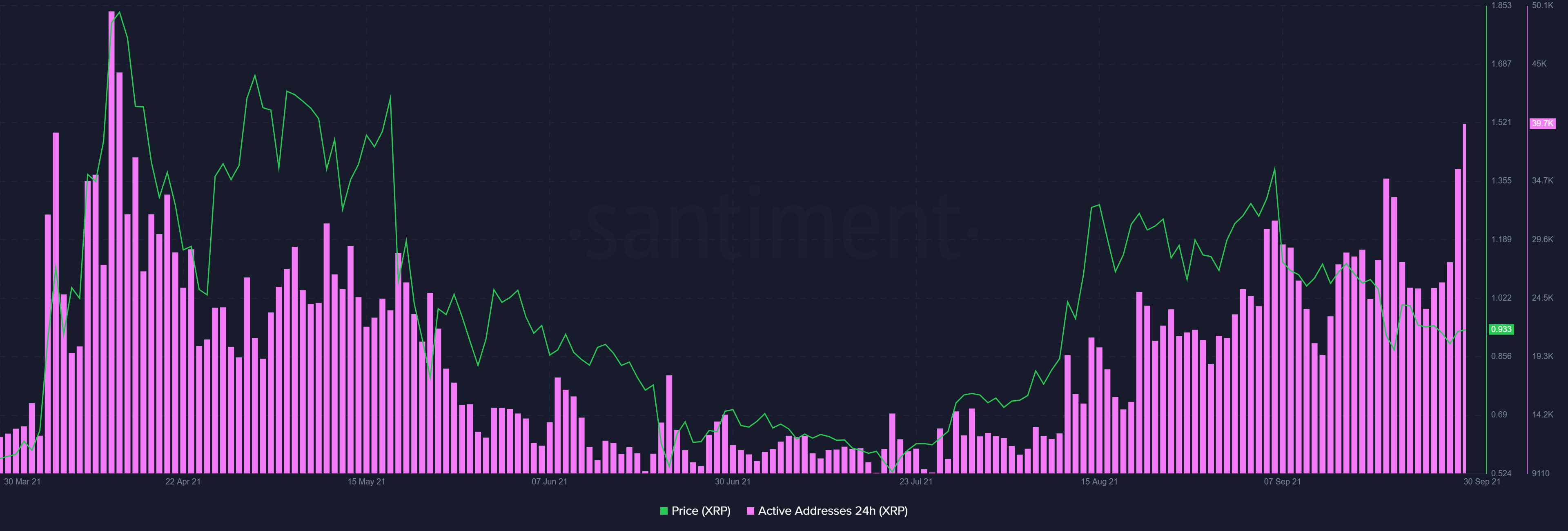 XRP：ATLでのネットワークの活気により、価格のトップからどれだけ離れているか