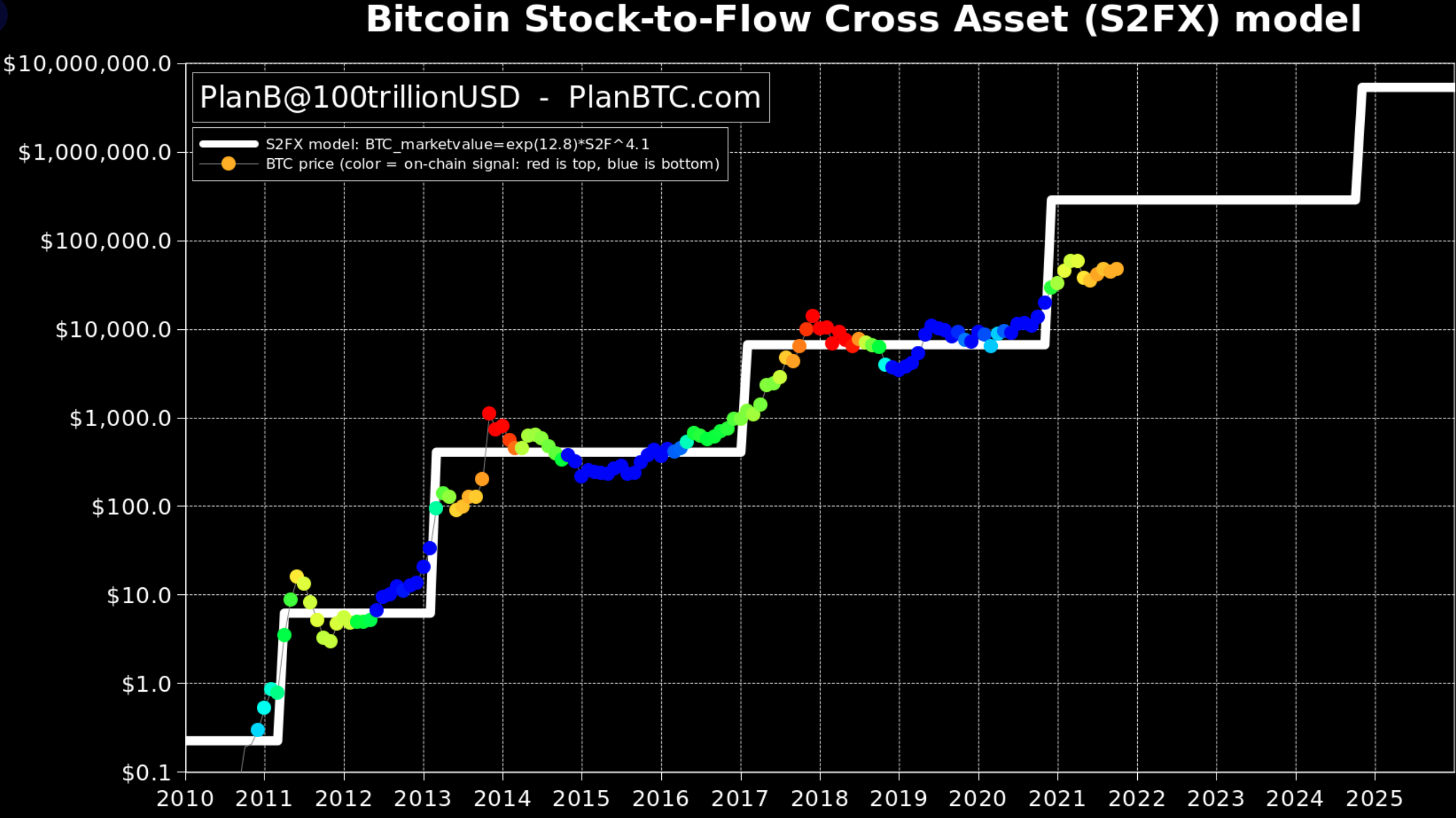 修正に関係なく、ビットコインはそのブルサイクルの第2レグを開始しようとしています