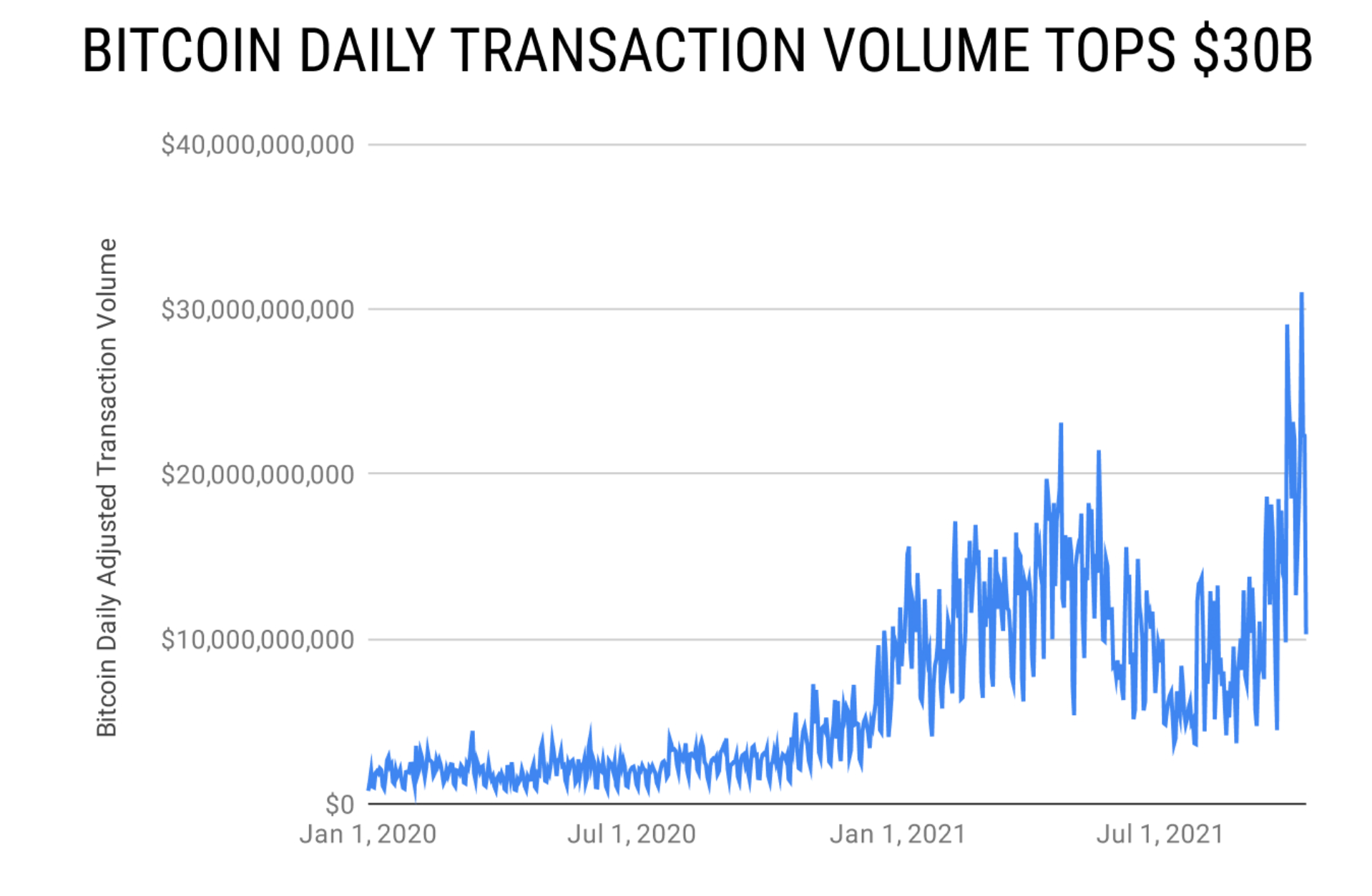 トランザクション量で過去最高を記録した後、ビットコインの次は何ですか