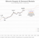 10万ドルであろうとなかろうと、ビットコインは米ドルにとって脅威にはなりません。なぜなら…