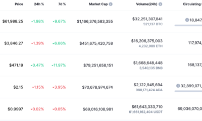 Binance Smart Chainは1億の一意のアドレスに到達し、時価総額でCardanoを追い越します