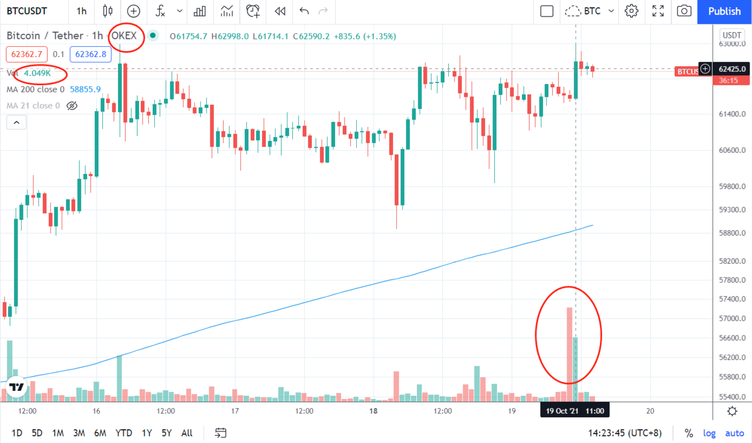 ビットコインは1時間以内にOKExで8億5000万ドル以上のボリュームを記録します