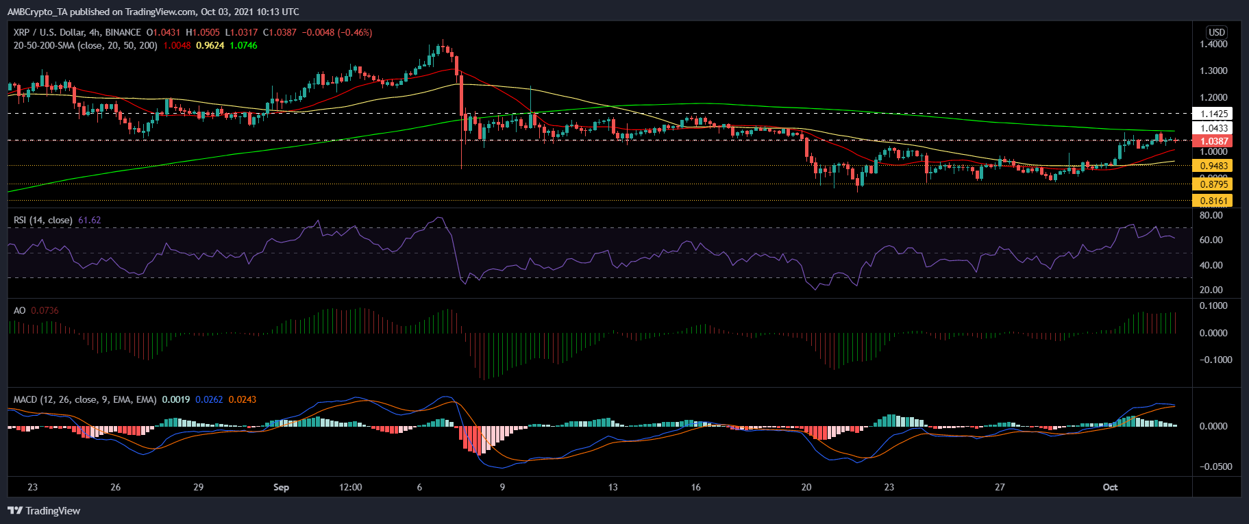 XRP、ソラナ、OMGの価格分析：10月3日