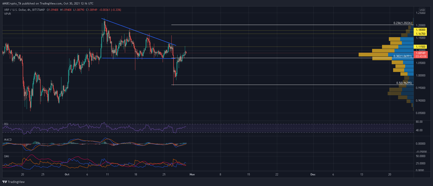 $ 1マークを取り戻した後、これはXRPがチャートを上るのに役立ちます