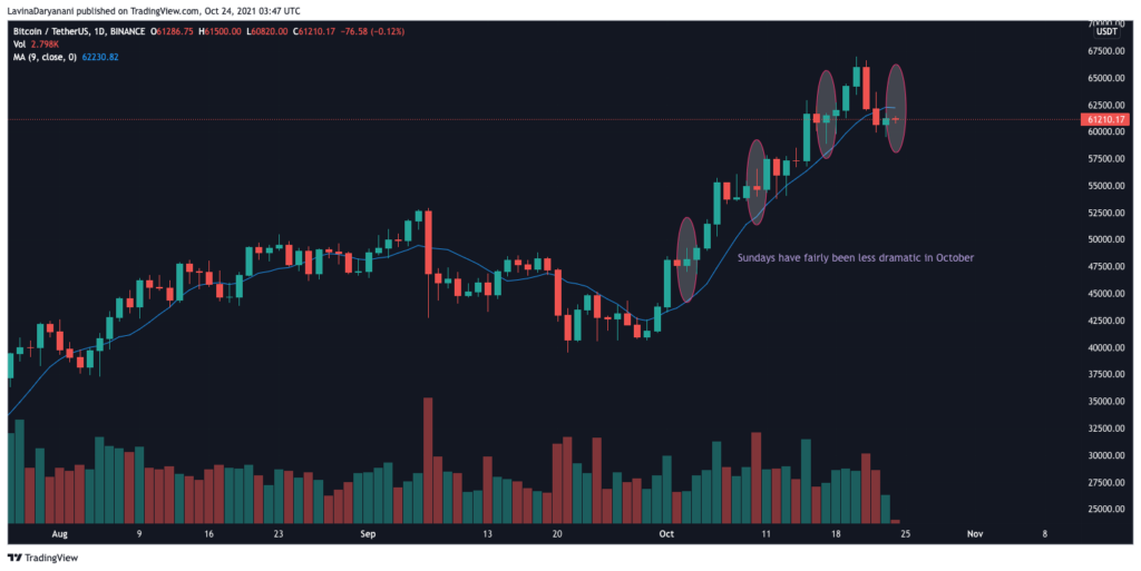 今週末のビットコインの様子を評価する