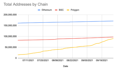 DeFiでのPolygonの存在感の強化は、Binance SmartChainを覆い隠す可能性がありますか