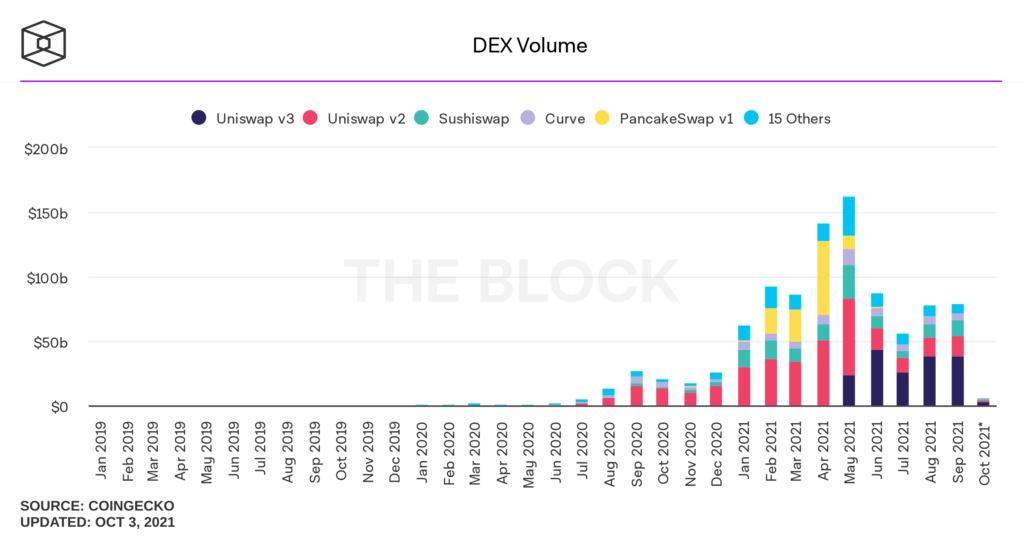 DEXとCEX：Uniswap、dYdXのような取引所は期待を下回っていますか