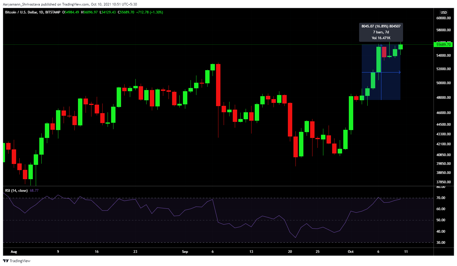 ビットコイン投資家が今のところ「強気を抑える」必要がある理由