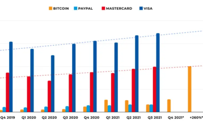 ビットコインの取引量はPayPalを上回り、Mastercard、Visaを次の段階で上回りますか