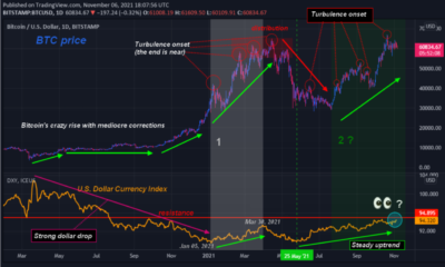 DXYがスポイルスポーツをプレイすることとの相関関係にもかかわらず、ビットコインはハイキングする可能性があります