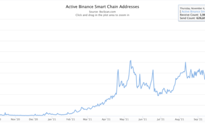 Binance Smart Chainの記録的な操作は、Binaneコインにこの影響を与える可能性があります