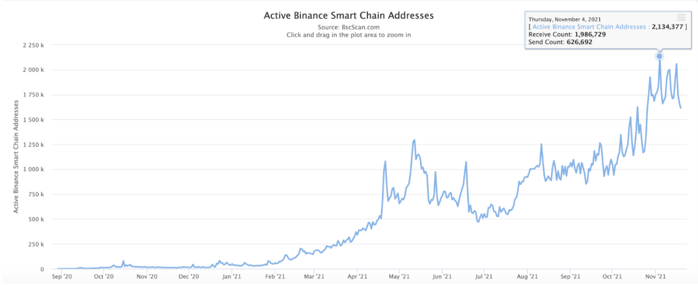 Binance Smart Chainの記録的な操作は、Binaneコインにこの影響を与える可能性があります