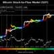 PlanBはビットコインS2Fモデルを更新し、2021年末までに予測価格レベルを大幅に削減