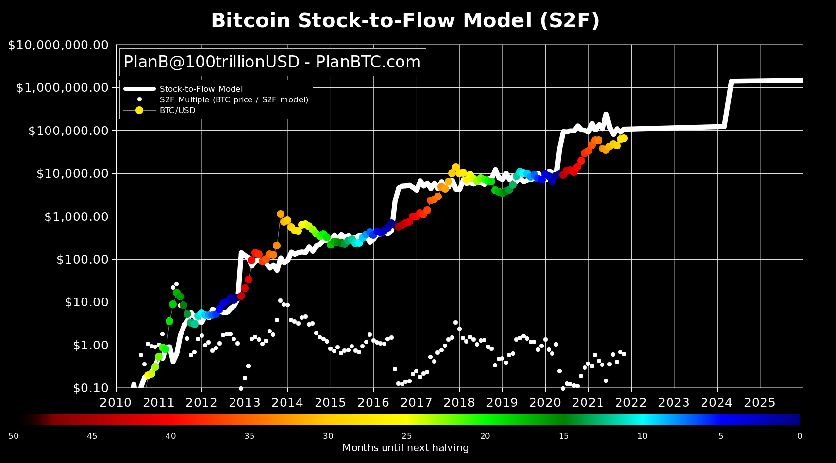 PlanBはビットコインS2Fモデルを更新し、2021年末までに予測価格レベルを大幅に削減