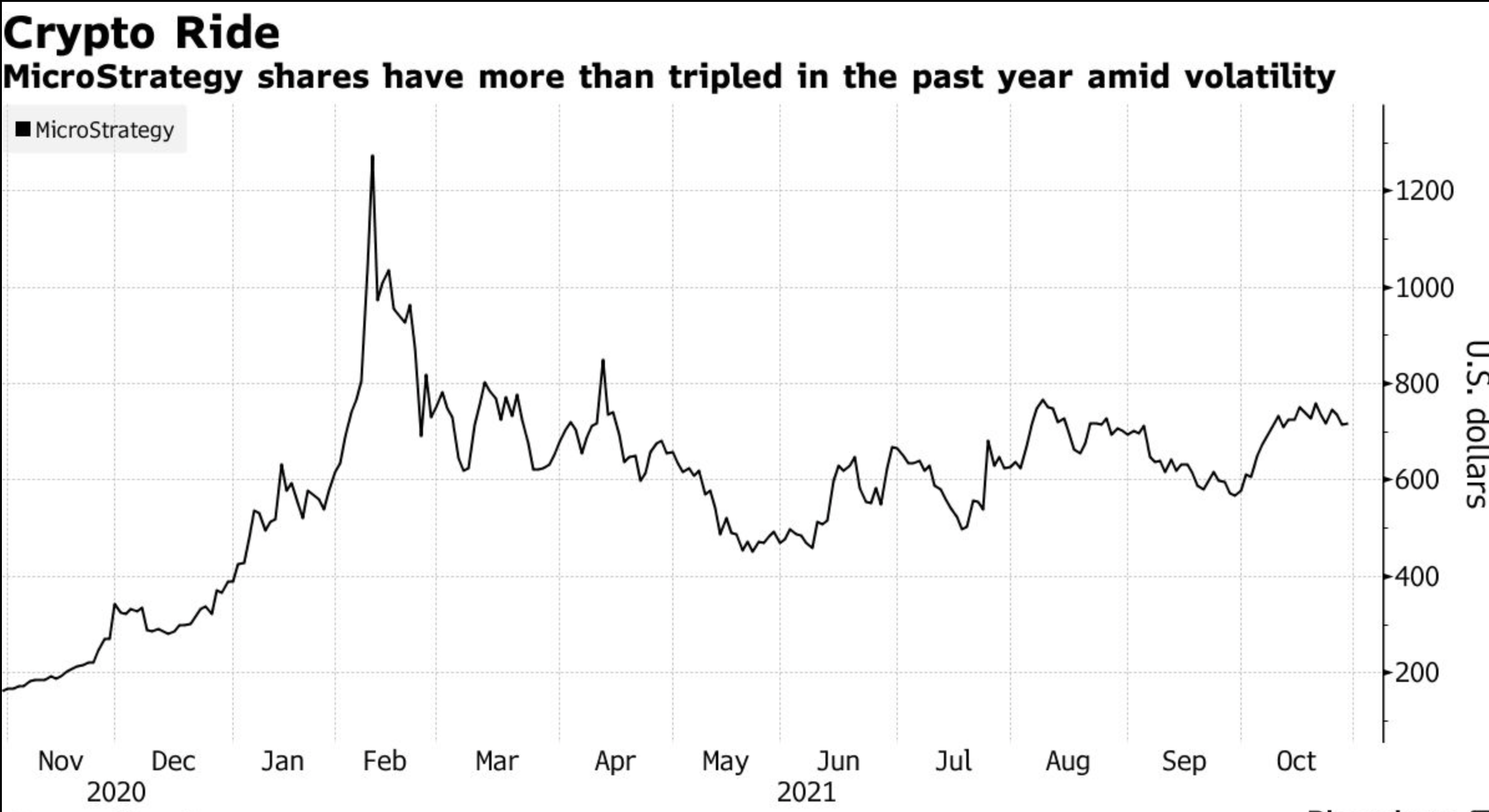 ビットコインの購入が多かったにもかかわらず、第3四半期はMicroStrategyにとってそれほどきらびやかではありませんでした