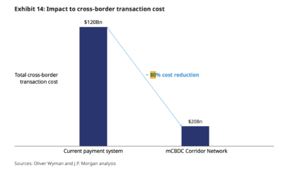 レポートによると、「本格的なmCBDCネットワーク」は年間1,000億ドルを節約できるとのことです。