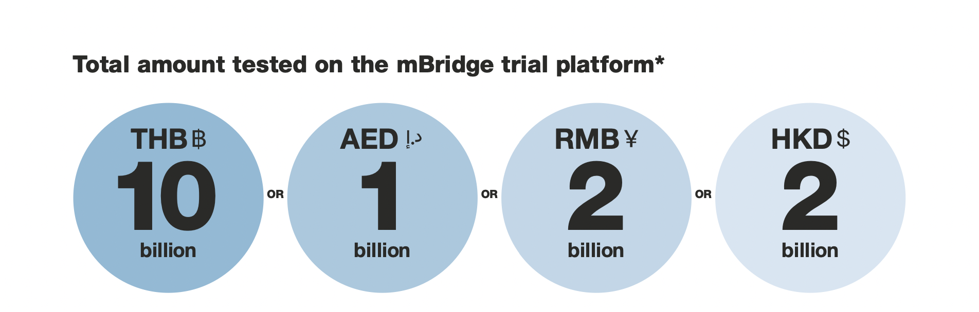 CBDC：来年パイロット段階に入るプロジェクトmBridge